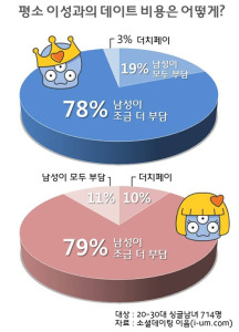 78% of men think men should pay more; 79% of women think men should pay more. 